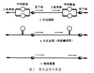 长输油气管道工艺设计 管道输油工艺