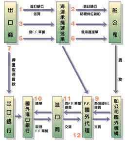 货代与物流的区别 货代操作流程 货代操作流程 货代与物流区别