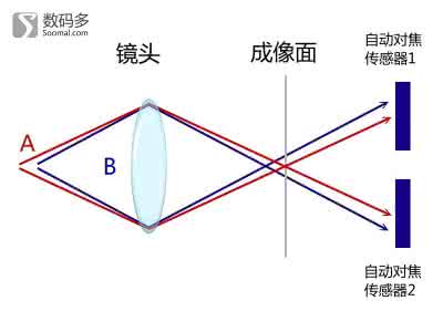 相位对焦和反差对焦 相位式对焦和反差式对焦