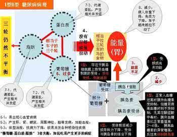 糖尿病中医辨证治疗 糖尿病的中医辨证治疗 中医辨证治疗糖尿病的临床分析