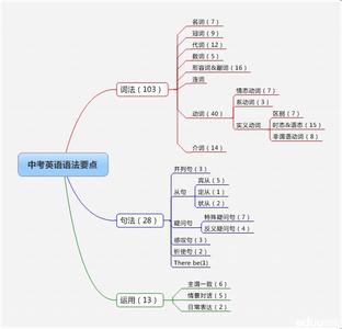 初中英语语法讲解视频 初中英语语法视频讲解汇总