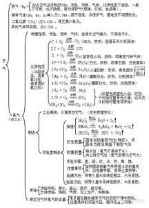 初三化学知识点汇总 初三化学各单元知识框架图汇总（1~5单元）