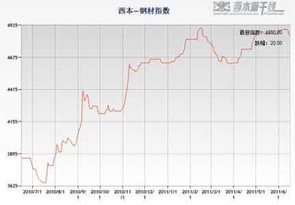 钢材市场价格走势 钢材市场价格走势 羊的市场价格走势
