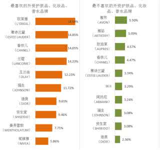 中国化妆品排行榜 中国化妆品排行榜 中国化妆品知名品牌排行榜