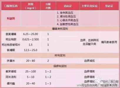 各型高血压联合用药表 高血压用药大全，一张表搞定！