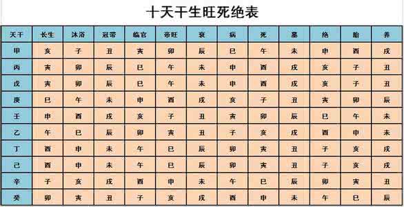 十天干生旺死绝表 你知道八字中“十天干生旺死绝表”到底应该怎么用吗？