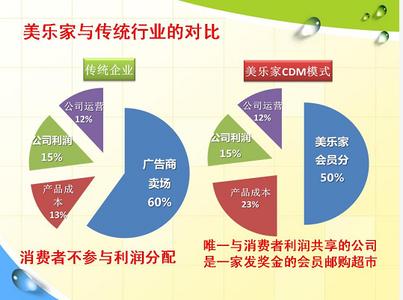 自我介绍 自我介绍 CDM介绍