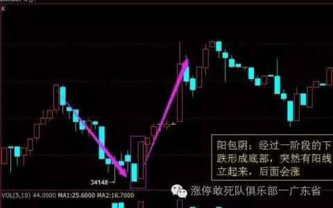 阳包阴 k线形态学习:1 阳包阴;阴包阳