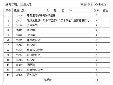 自学考试法律专业专科 自学考试法律专业专科 黑龙江法律（基础科段）（专科）自学考试科目