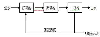 鲁奇气化炉 鲁奇气化废水处理浅谈