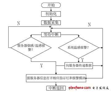 火灾逃生流程图 火灾应急流程图