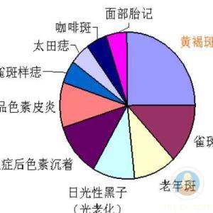 护理黄褐斑方法 黄褐斑分为三型 黄褐斑的10条护理细则