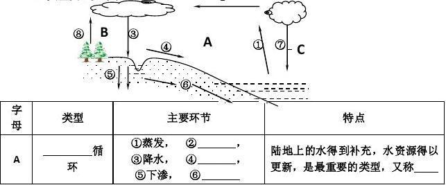 自然界的水循环ppt 自然界的水循环 自然界的水循环过程