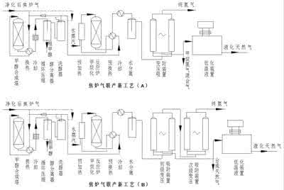 大江东外八工段 大江东八工段 转化工段增加循环氮气管线,缩短甲醇系统升温开车时间