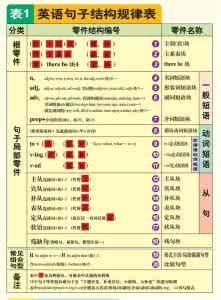 英语学习图表