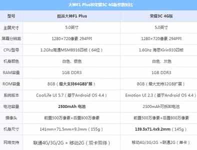 酷派大神f1联通版 酷派大神f1 plus联通版配置如何？