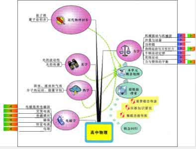 高中物理知识点总结 高中物理知识全图