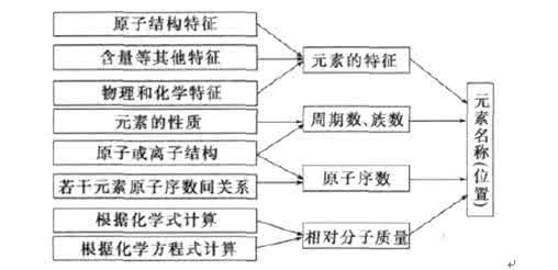 巧思妙解手抄报 【化学】巧思妙解“位—构—性”综合推断题