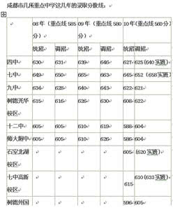 成都中学录取分数线 四川中考录取分数线 2013年四川成都七中万达中学中考录取分数线