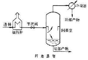 多级闪急蒸馏法 闪急蒸馏