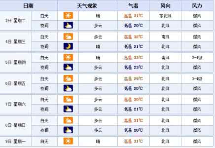 2014年12月1日石家庄天气预报