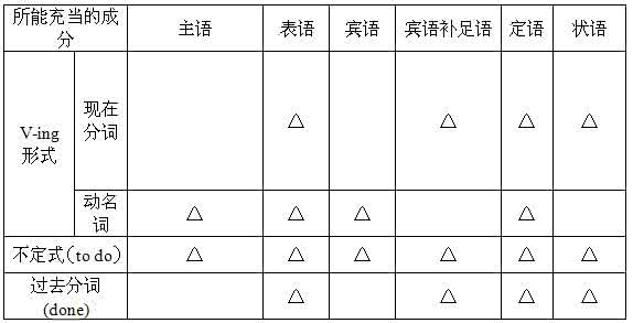 非谓语动词的用法总结 非谓语动词的用法总结 非谓语动词用法概要