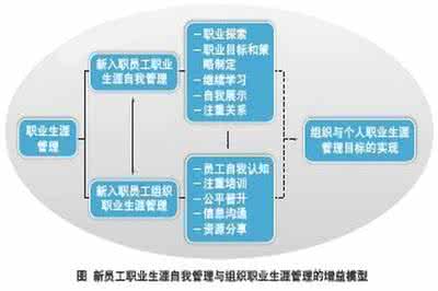 新员工职业生涯规划书 员工职业生涯规划书2016