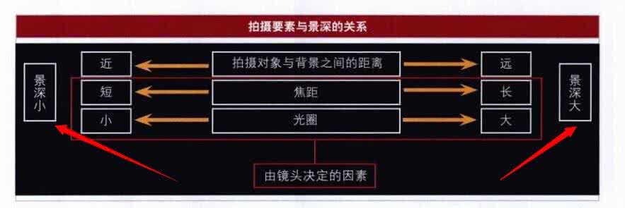 光圈焦距景深计算公式 光圈、焦距、拍摄距离与景深的关系