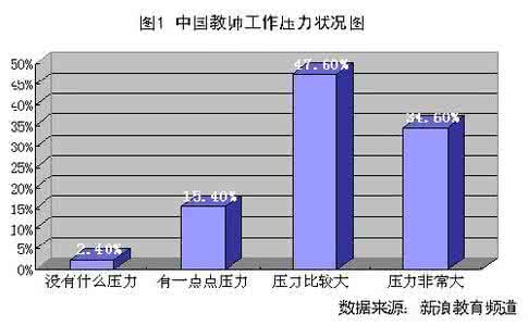 教师生存状况调查报告 生存篇：中国教师工作压力状况图