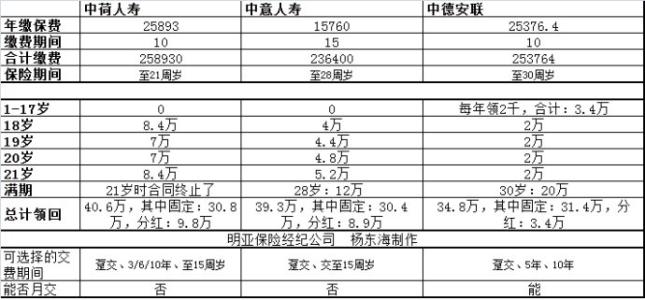 少儿教育金保险对比表 儿童教育保险 10家少儿教育金保险对比表