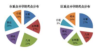 小升初·行程、几何、数论专题学习方法、方案、分类解析