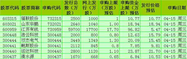 新股申购一览表 23日新股申购一览表 苹果iOS10正式版哪些应用可以删除? 23个可删除原生应用一览
