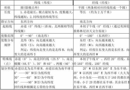 七年级上册地理书 人教版七年级上册地理知识点