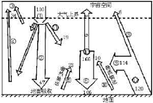 辐射平衡值 辐射平衡