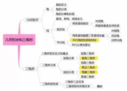 初中数学思维导图 最全初中数学思维导图，7张图扫清初中三年知识点！！强力收藏