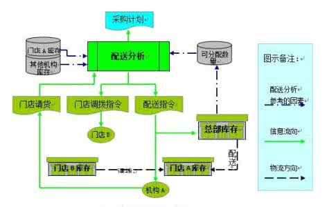 连锁超市物流配送特点 连锁超市物流配送特点 连锁超市物流系统有哪些特点