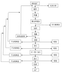 玻璃加工工艺流程 玻璃加工工艺流程 玻璃加工工艺流程都有哪些
