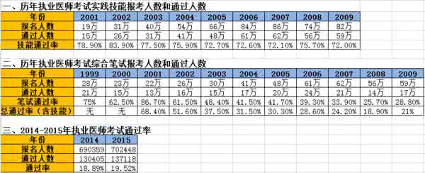 执业助理医师分数线 2013助理医师分数线 2013年执业/助理医师考试分数线确定