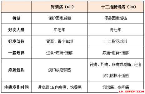 消化性溃疡的临床表现 消化性溃疡的临床表现 自拟中药方治疗消化性溃疡的临床观察
