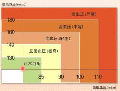 女性血压的正常范围 血压的正常范围