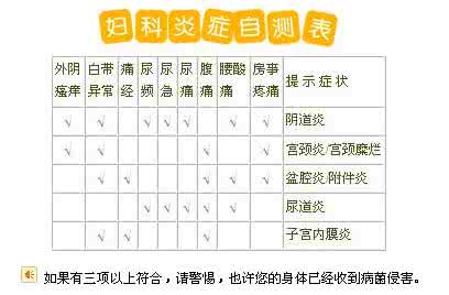 女性常见妇科病的症状 女性妇科病 5种常见妇科病症状自测