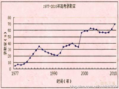 1977年全国本科录取率 1977-2012年全国高考平均录取率