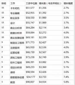 全球工资排行榜 全球工资排行榜 全球十五大公司软件工程师工资排行