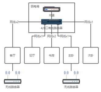 家庭局域网布线 装修的时候家庭局域网怎么布线？