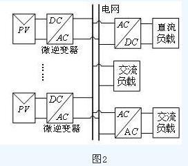 光伏逆变器市场 微逆变器在光伏建筑一体化系统中应用