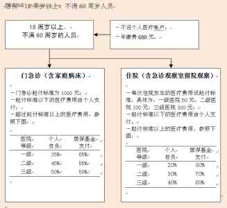 城镇居民医疗保险范围 城镇居民医疗保险报销范围 城镇居民基本医疗保险的报销范围