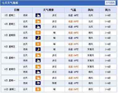 2014年12月10日青岛天气预报