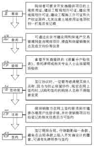 产品交付管理程序 购房程序及交付的费用