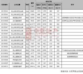 东莞房地产市场报告 东莞 2014 年 10 月房地产市场报告