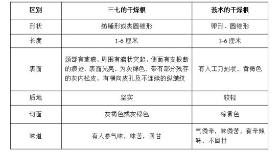 化妆品鉴别方法 三七的功效与仿冒品的鉴别方法